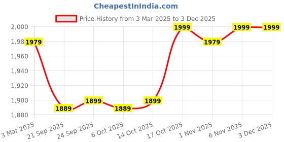 myntra.com Kuber Industries Grey 6 Pieces Printed Sitting Chair Cushion Pads kuber industries Price History Graph from 3 Mar 2025 to 3 Dec 2025