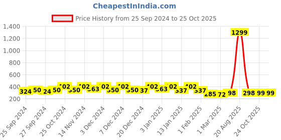 myntra.com Kuber Industries Grey 6 Pieces Printed Super Absorbent 250 GSM Microfibre Face Towels kuber industries Price History Graph from 25 Sep 2024 to 25 Oct 2025