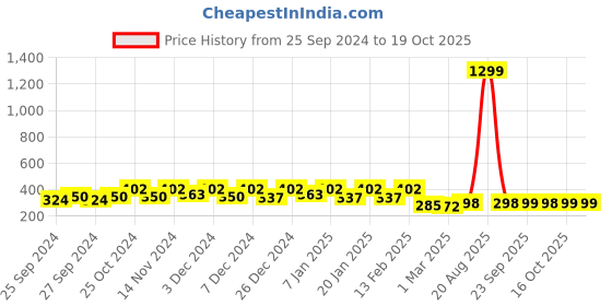 myntra.com Kuber Industries Grey 6 Pieces Printed Super Absorbent 250 GSM Microfibre Face Towels kuber industries Price History Graph from 25 Sep 2024 to 18 Oct 2025
