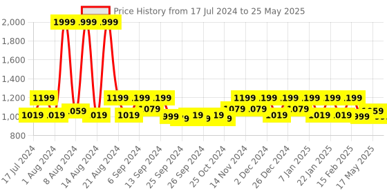 myntra.com Kuber Industries Grey 6 Pieces Rectangular Foldable Storage Box kuber industries Price History Graph from 17 Jul 2024 to 25 May 2025
