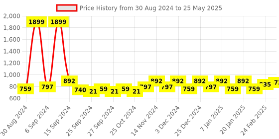 myntra.com Kuber Industries Grey 6 Pieces Regular Drawer Organiser kuber industries Price History Graph from 30 Aug 2024 to 25 May 2025