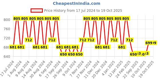 myntra.com Kuber Industries Grey 6 Pieces Regular Drawer Storage Basket Organisers kuber industries Price History Graph from 17 Jul 2024 to 19 Oct 2025