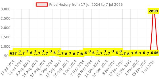 myntra.com Kuber Industries Grey 6 Pieces Regular Multi-Utility Organisers kuber industries Price History Graph from 17 Jul 2024 to 7 Jul 2025