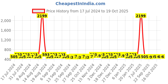myntra.com Kuber Industries Grey 6 Pieces Regular Shoes Organiser Organisers kuber industries Price History Graph from 17 Jul 2024 to 18 Oct 2025