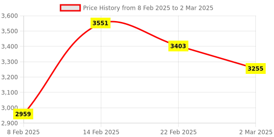 myntra.com Kuber Industries Grey 6 Pieces Reusable Foldable Drawer Organisers With Handles 66Ltr kuber industries Price History Graph from 8 Feb 2025 to 2 Mar 2025