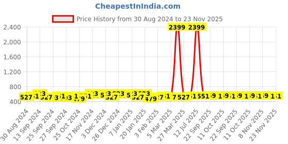 myntra.com Kuber Industries Grey 6 Pieces Self Design Cotton 3 Seater Sofa Cover With Arms kuber industries Price History Graph from 30 Aug 2024 to 21 Nov 2025