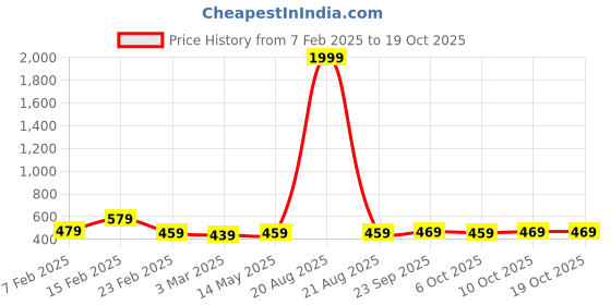 myntra.com Kuber Industries Grey 6 Pieces Self Design Cotton 3 Seater Sofa Covers kuber industries Price History Graph from 7 Feb 2025 to 18 Oct 2025