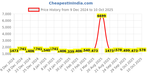 myntra.com Kuber Industries Grey 6 Pieces Self Design Cotton Window Curtains kuber industries Price History Graph from 9 Dec 2024 to 9 Oct 2025