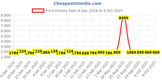 myntra.com Kuber Industries Grey 6 Pieces Self Design Cotton Window Curtains kuber industries Price History Graph from 9 Dec 2024 to 8 Oct 2025