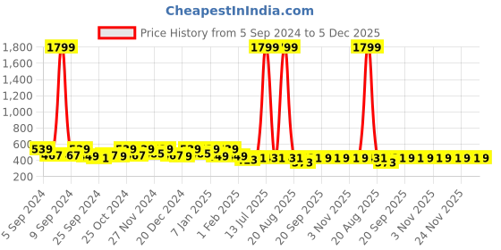 myntra.com Kuber Industries Grey 6 Pieces Striped Cotton 450 GSM Face Towels kuber industries Price History Graph from 5 Sep 2024 to 5 Dec 2025