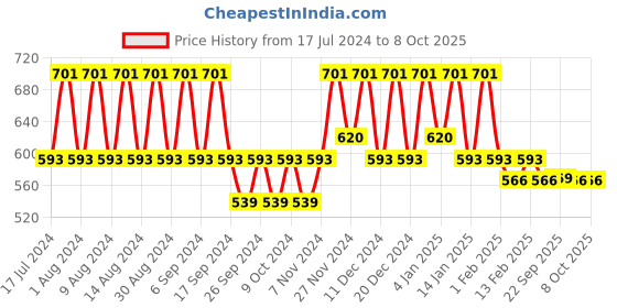 myntra.com Kuber Industries Grey 6 Pieces Textured Multi-Utility Organisers kuber industries Price History Graph from 17 Jul 2024 to 6 Oct 2025