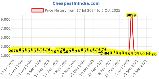 myntra.com Kuber Industries Grey 6 Pieces Textured Multi-Utility Organisers kuber industries Price History Graph from 17 Jul 2024 to 6 Oct 2025