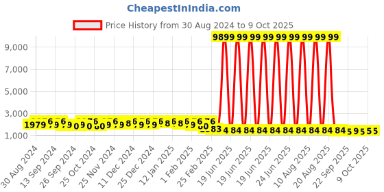 myntra.com Kuber Industries Grey 6 Pieces Textured Multi-Utility Organisers kuber industries Price History Graph from 30 Aug 2024 to 9 Oct 2025