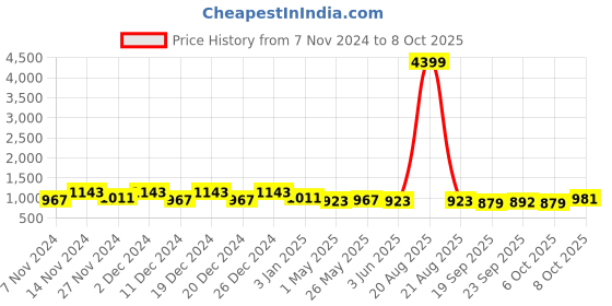 myntra.com Kuber Industries Grey 6 Pieces Textured Planters With Plates kuber industries Price History Graph from 7 Nov 2024 to 6 Oct 2025