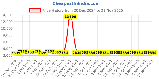 myntra.com Kuber Industries Grey 6 Pieces U-Shaped Memory Foam Filled Cotton Travel Pillows kuber industries Price History Graph from 20 Dec 2024 to 21 Nov 2025