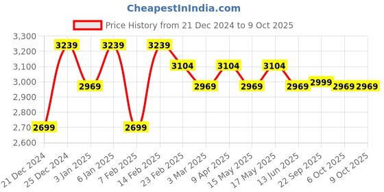 myntra.com Kuber Industries Grey 6 Pieces U-Shaped Memory Foam Filled Cotton Travel Pillows kuber industries Price History Graph from 21 Dec 2024 to 9 Oct 2025