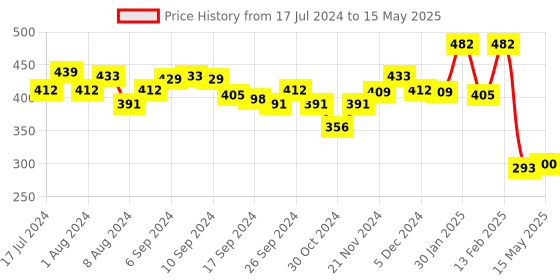 myntra.com Kuber Industries Grey 6-Seater Rectangular Table Cover kuber industries Price History Graph from 17 Jul 2024 to 15 May 2025