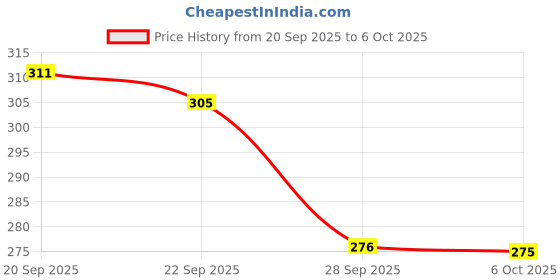 myntra.com Kuber Industries Grey 6-Seater Rectangular Table Cover kuber industries Price History Graph from 20 Sep 2025 to 6 Oct 2025