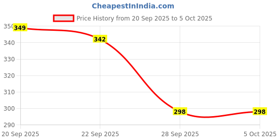 myntra.com Kuber Industries Grey 6-Seater Rectangular Table Cover kuber industries Price History Graph from 20 Sep 2025 to 5 Oct 2025