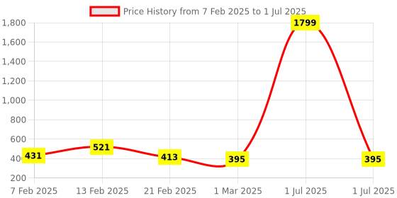 myntra.com Kuber Industries Grey 6 Shelf Foldable Hanging Multi-Utility Wardrobe Organisers kuber industries Price History Graph from 7 Feb 2025 to 1 Jul 2025