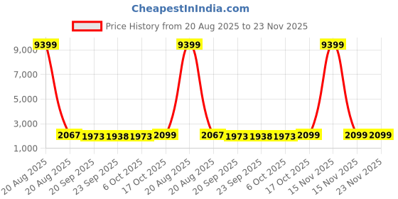 myntra.com Kuber Industries Grey 6-Tier Organisers kuber industries Price History Graph from 20 Aug 2025 to 23 Nov 2025