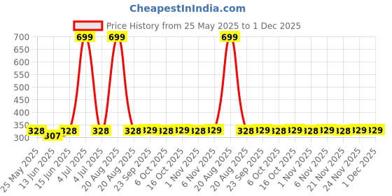 myntra.com Kuber Industries Grey 6Pcs Bathroom Mugs kuber industries Price History Graph from 25 May 2025 to 1 Dec 2025