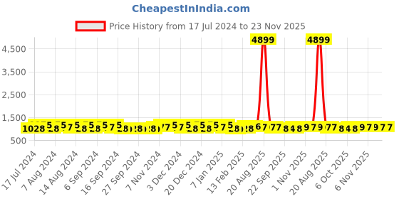 myntra.com Kuber Industries Grey 6Pcs Classic Bath Accessories Set kuber industries Price History Graph from 17 Jul 2024 to 23 Nov 2025