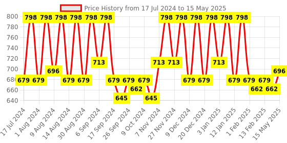 myntra.com Kuber Industries Grey 6Pcs Regular Multi-Utility Organisers kuber industries Price History Graph from 17 Jul 2024 to 15 May 2025