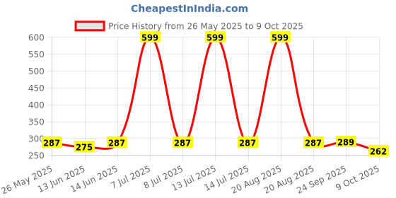 myntra.com Kuber Industries Grey 7-Grid Trouser Drawer Organiser kuber industries Price History Graph from 26 May 2025 to 9 Oct 2025