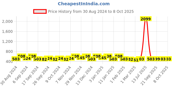 myntra.com Kuber Industries Grey 8 Pcs Separators Organisers kuber industries Price History Graph from 30 Aug 2024 to 8 Oct 2025