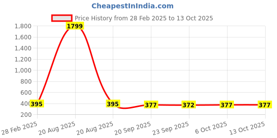 myntra.com Kuber Industries Grey 8 piece Abstract Plastic Bath Accessories Set kuber industries Price History Graph from 28 Feb 2025 to 12 Oct 2025