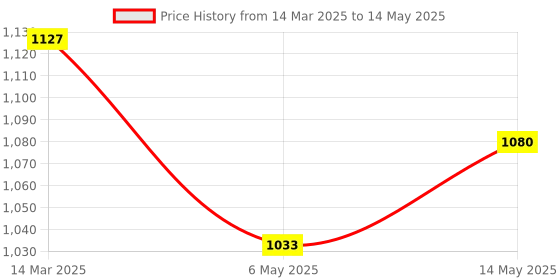 myntra.com Kuber Industries Grey 8 Pieces Artificial Flower With Pot kuber industries Price History Graph from 14 Mar 2025 to 14 May 2025