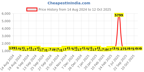 myntra.com Kuber Industries Grey 8 pieces Bath Accessories Set kuber industries Price History Graph from 14 Aug 2024 to 12 Oct 2025