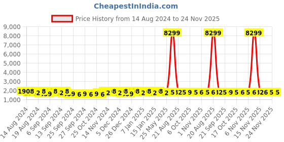 myntra.com Kuber Industries Grey 8 pieces Bath Accessories Set kuber industries Price History Graph from 14 Aug 2024 to 23 Nov 2025