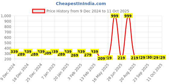 myntra.com Kuber Industries Grey 8 Pieces Lightweight Mugs 1 L Each kuber industries Price History Graph from 9 Dec 2024 to 11 Oct 2025
