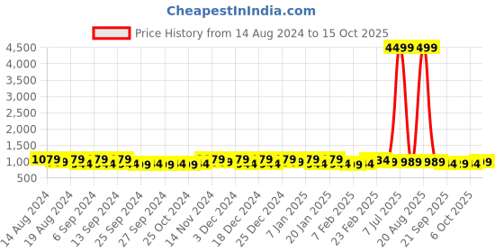 myntra.com Kuber Industries Grey 8 Pieces Matte Bath Accessories Set kuber industries Price History Graph from 14 Aug 2024 to 15 Oct 2025