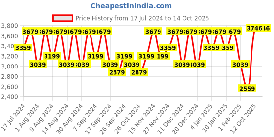 myntra.com Kuber Industries Grey 8 Pieces Multi-Utility Organisers kuber industries Price History Graph from 17 Jul 2024 to 14 Oct 2025