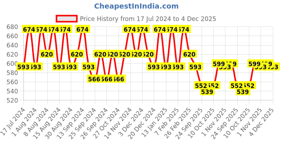 myntra.com Kuber Industries Grey 8 Pieces Printed Cotton Sofa Cover kuber industries Price History Graph from 17 Jul 2024 to 4 Dec 2025