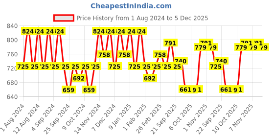 myntra.com Kuber Industries Grey 8 Pieces Printed Cotton Sofa Cover kuber industries Price History Graph from 1 Aug 2024 to 4 Dec 2025