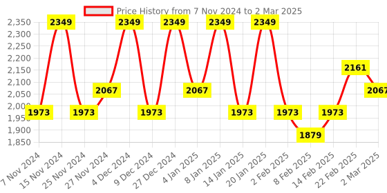 myntra.com Kuber Industries Grey 8 Pieces Printed Foldable Drawer Organisers kuber industries Price History Graph from 7 Nov 2024 to 2 Mar 2025