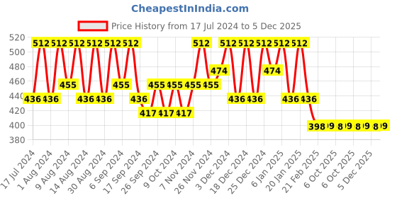 myntra.com Kuber Industries Grey 8 Pieces Printed Shoes Organiser kuber industries Price History Graph from 17 Jul 2024 to 5 Dec 2025