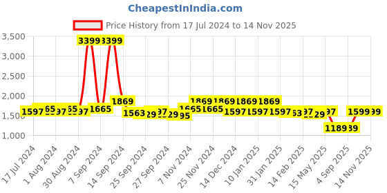 myntra.com Kuber Industries Grey 9-Pcs Satin Water Resistant & Foldable Saree Organisers kuber industries Price History Graph from 17 Jul 2024 to 14 Nov 2025