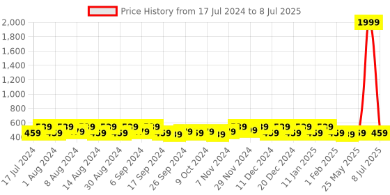 myntra.com Kuber Industries Grey 9 Pieces Fabric Multi-Utility Organisers kuber industries Price History Graph from 17 Jul 2024 to 8 Jul 2025