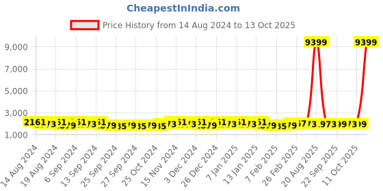 myntra.com Kuber Industries Grey 9 Pieces Matte Bath Accessories Set kuber industries Price History Graph from 14 Aug 2024 to 13 Oct 2025