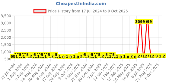 myntra.com Kuber Industries Grey 9 Pieces Printed Fabric Multi-Utility Organisers kuber industries Price History Graph from 17 Jul 2024 to 8 Oct 2025
