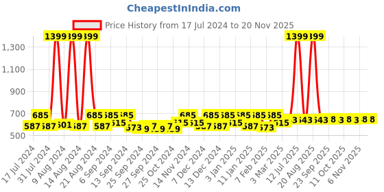 myntra.com Kuber Industries Grey 9 Pieces Printed Saree Organisers kuber industries Price History Graph from 17 Jul 2024 to 20 Nov 2025