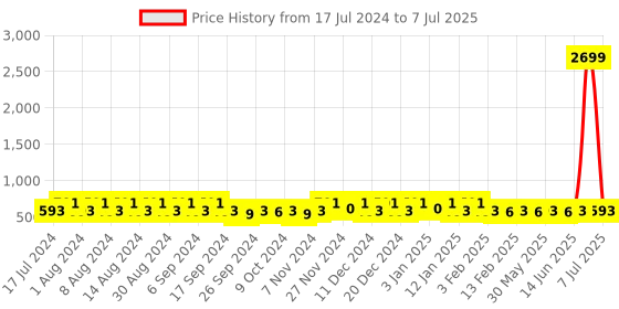 myntra.com Kuber Industries Grey 9 Pieces Regular Multi-Utility Organiser kuber industries Price History Graph from 17 Jul 2024 to 7 Jul 2025