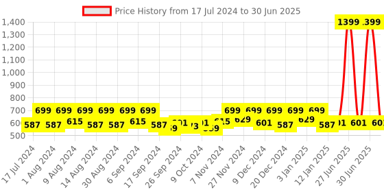 myntra.com Kuber Industries Grey 9 Pieces Regular Multi-Utility Organisers kuber industries Price History Graph from 17 Jul 2024 to 30 Jun 2025