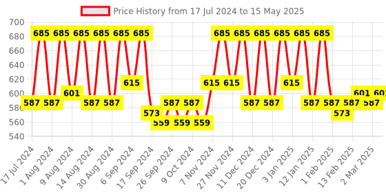 myntra.com Kuber Industries Grey 9 Pieces Regular Multi-Utility Organisers kuber industries Price History Graph from 17 Jul 2024 to 15 May 2025