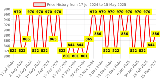 myntra.com Kuber Industries Grey 9 Pieces Regular Multi-Utility Organisers kuber industries Price History Graph from 17 Jul 2024 to 15 May 2025